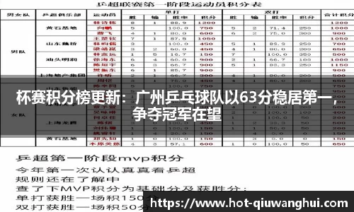 杯赛积分榜更新：广州乒乓球队以63分稳居第一，争夺冠军在望